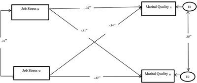 A Dyadic Approach to Understanding Associations Between Job Stress, Marital Quality, and Dyadic Coping for Dual-Career Couples in Iran